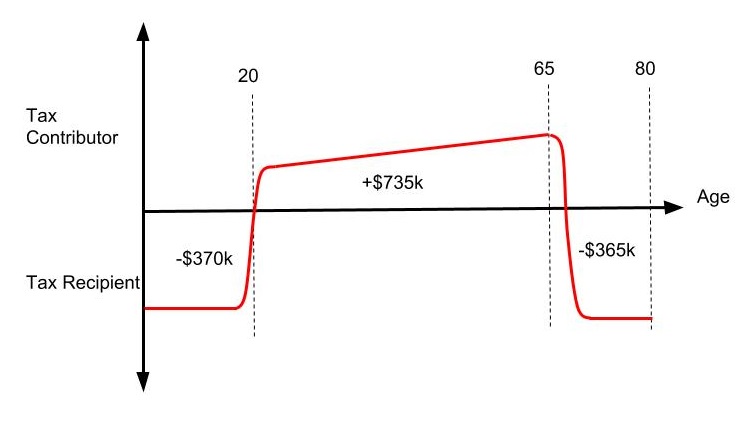 Immigrants and refugees – good odds to be economically&nbsp;beneficial